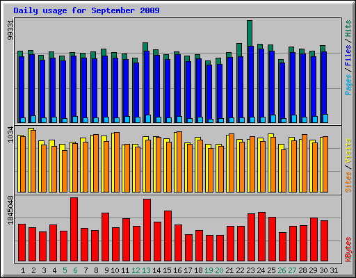 Daily usage for September 2009
