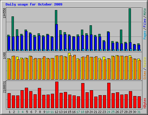 Daily usage for October 2009