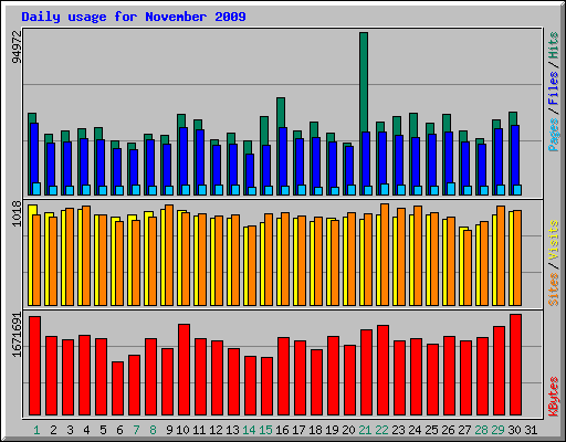 Daily usage for November 2009