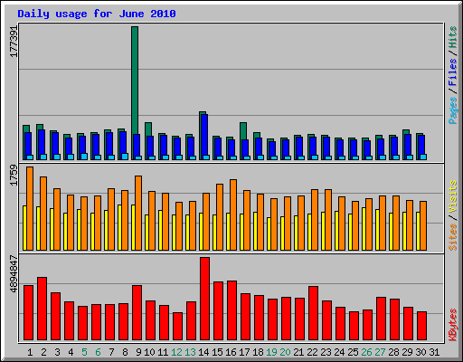 Daily usage for June 2010
