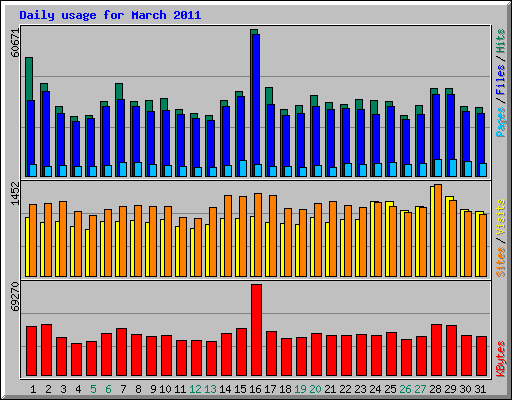 Daily usage for March 2011