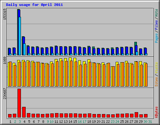 Daily usage for April 2011