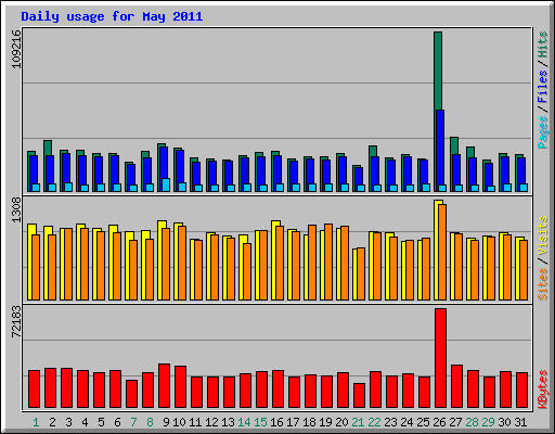Daily usage for May 2011