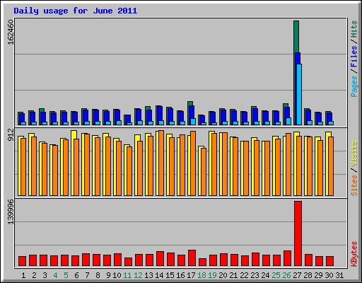 Daily usage for June 2011