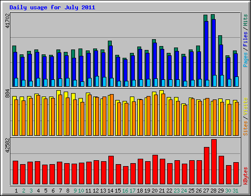 Daily usage for July 2011