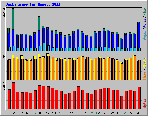 Daily usage for August 2011