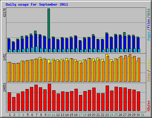 Daily usage for September 2011