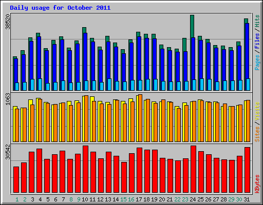 Daily usage for October 2011