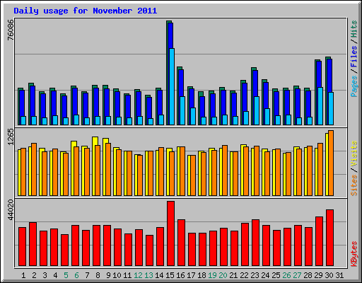 Daily usage for November 2011