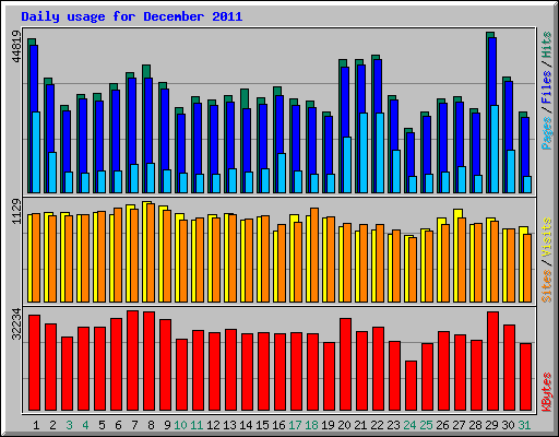 Daily usage for December 2011