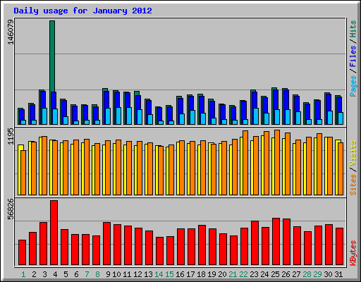 Daily usage for January 2012
