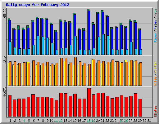 Daily usage for February 2012