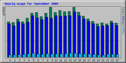 Hourly usage for September 2009