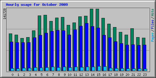 Hourly usage for October 2009
