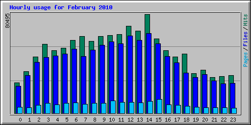 Hourly usage for February 2010