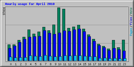 Hourly usage for April 2010