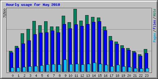 Hourly usage for May 2010