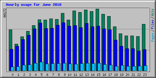 Hourly usage for June 2010