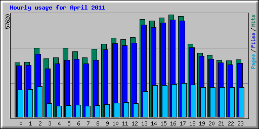 Hourly usage for April 2011