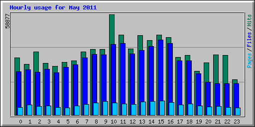 Hourly usage for May 2011