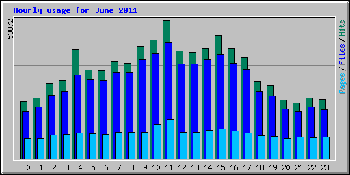 Hourly usage for June 2011