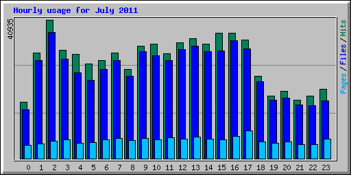 Hourly usage for July 2011