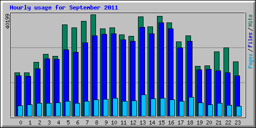 Hourly usage for September 2011