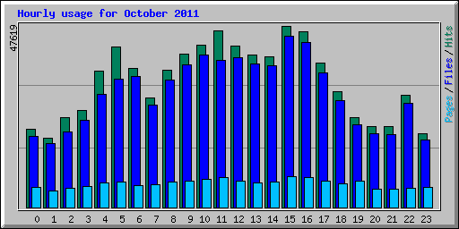 Hourly usage for October 2011