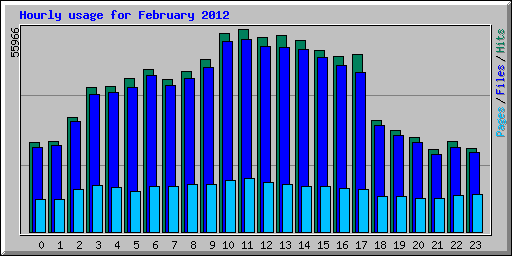 Hourly usage for February 2012